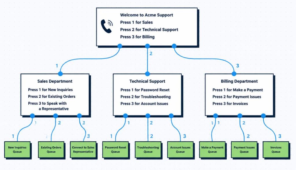Serveur vocal interactif : le guide complet pour dirigeants 2026 pour PME