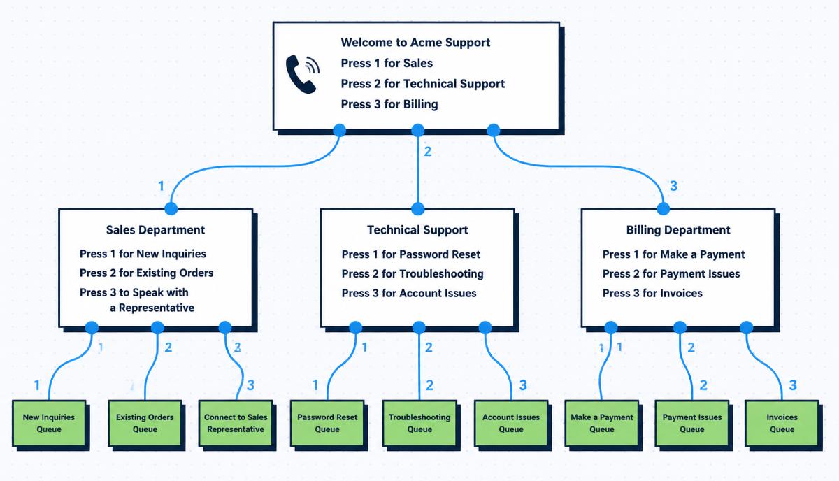 Serveur vocal interactif : le guide complet pour dirigeants 2026 pour PME