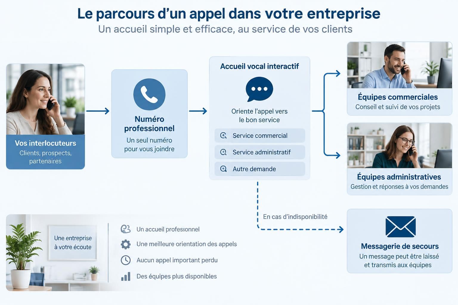 découvrez comment un svi téléphonique s’intègre à votre standard actuel pour orienter les appels, améliorer l’accueil et optimiser la gestion des communications.